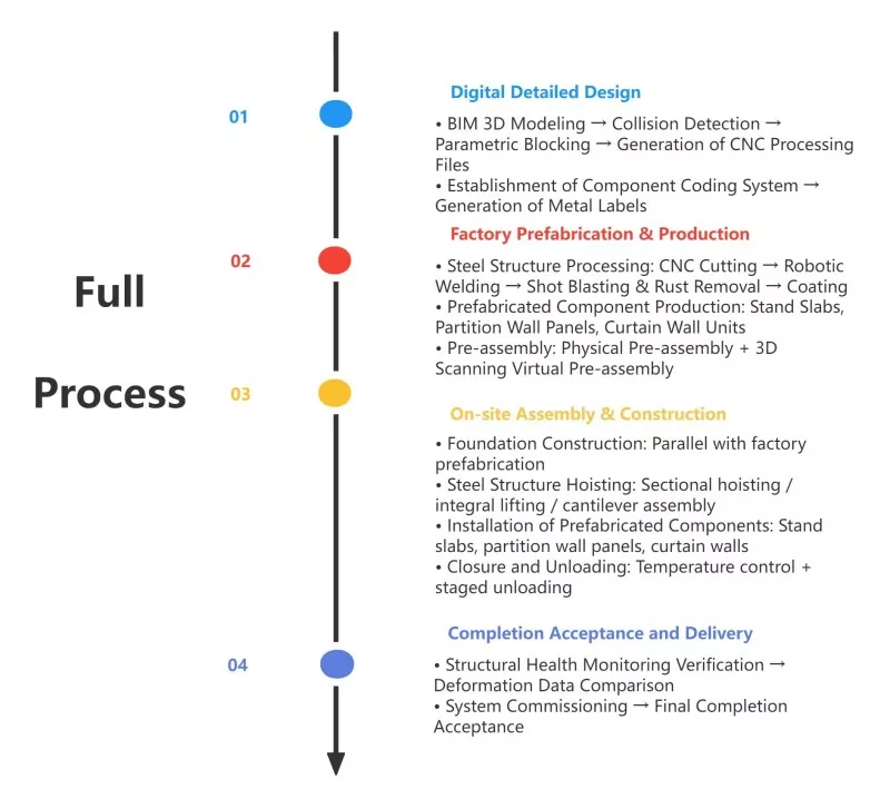 Full Production Process